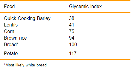 Glycemic Index of Common Starches